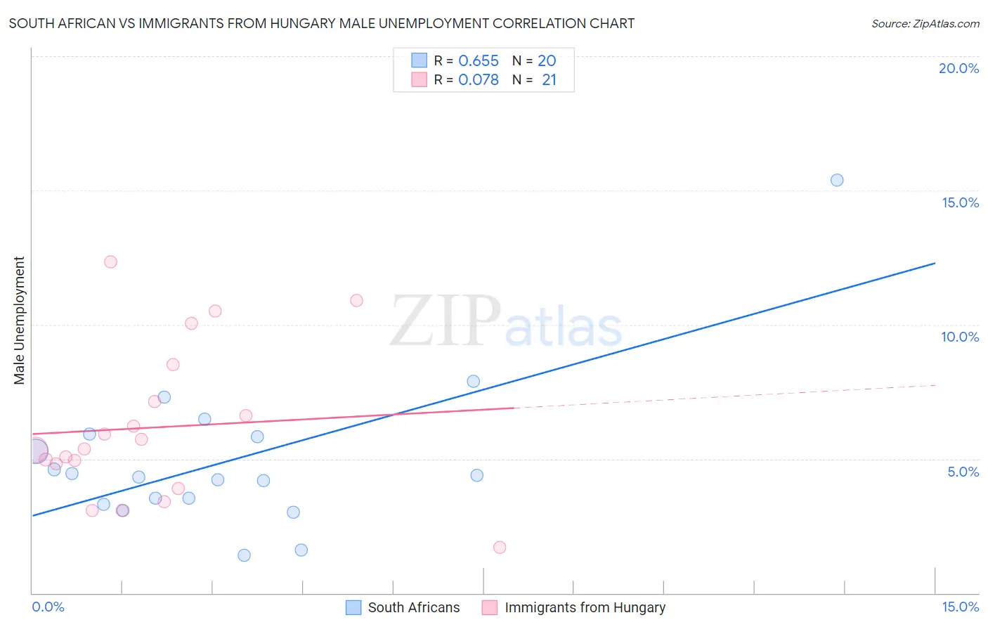 South African vs Immigrants from Hungary Male Unemployment