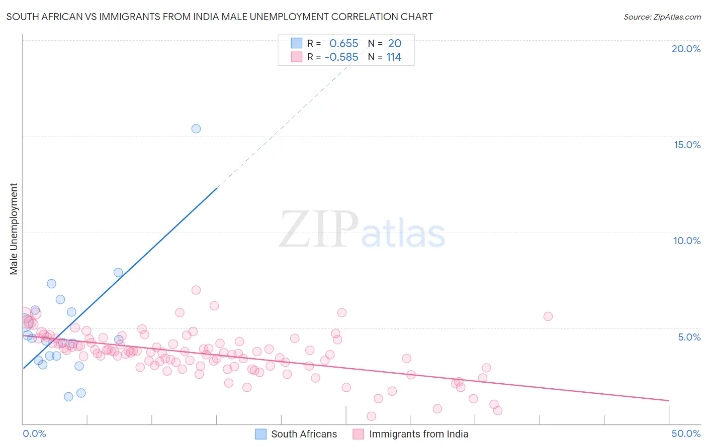 South African vs Immigrants from India Male Unemployment