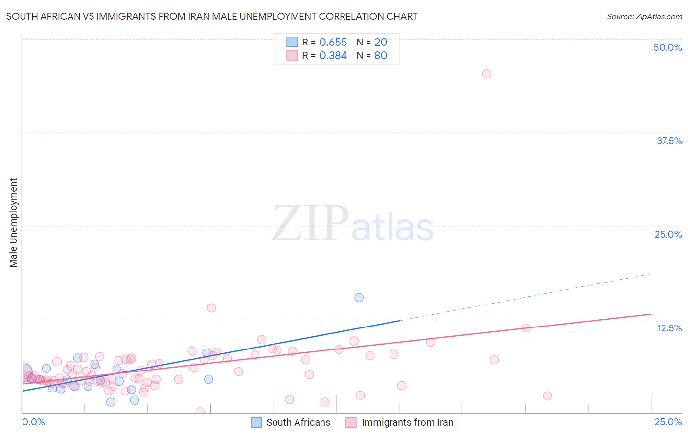 South African vs Immigrants from Iran Male Unemployment