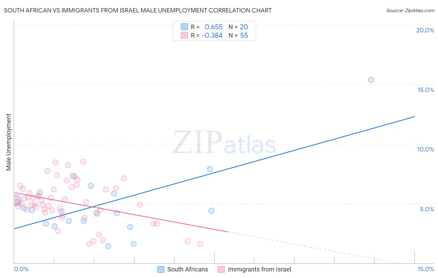 South African vs Immigrants from Israel Male Unemployment