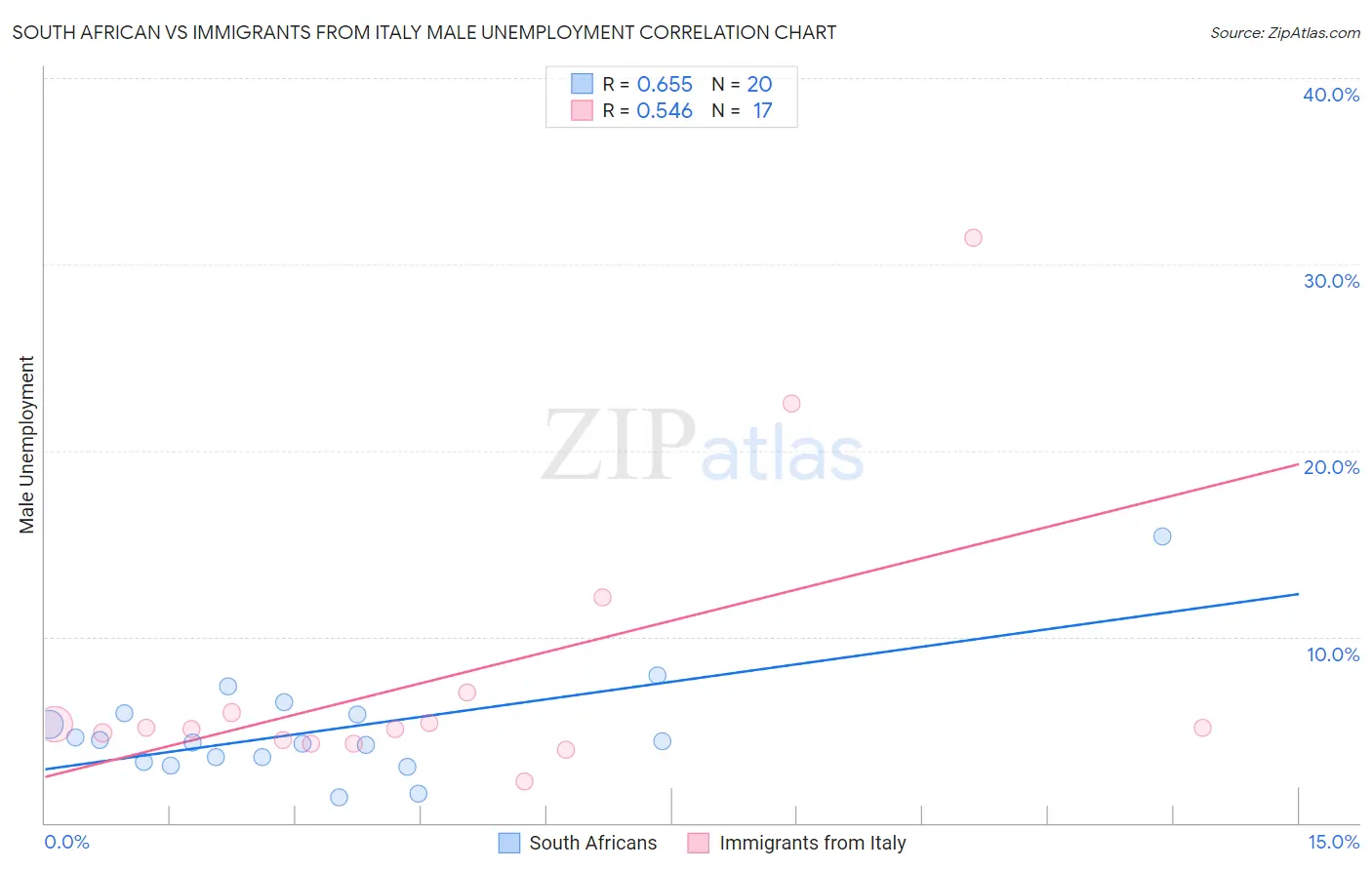 South African vs Immigrants from Italy Male Unemployment