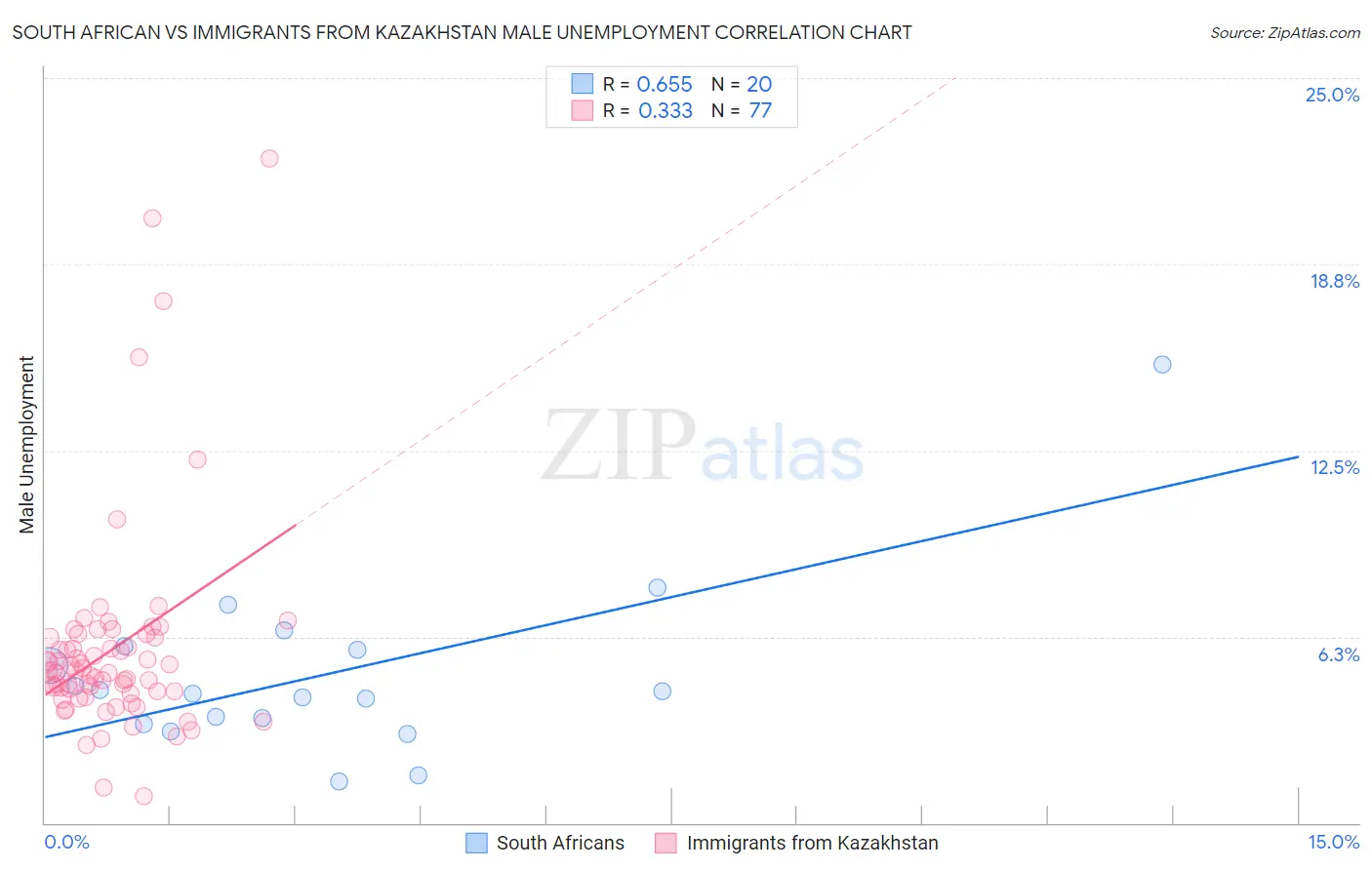 South African vs Immigrants from Kazakhstan Male Unemployment