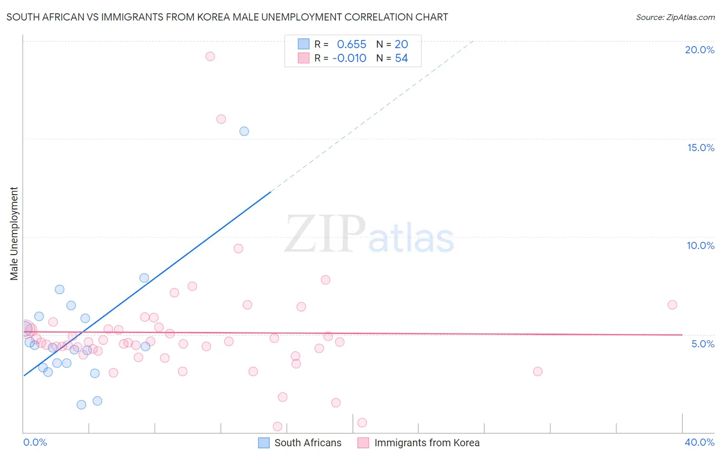 South African vs Immigrants from Korea Male Unemployment