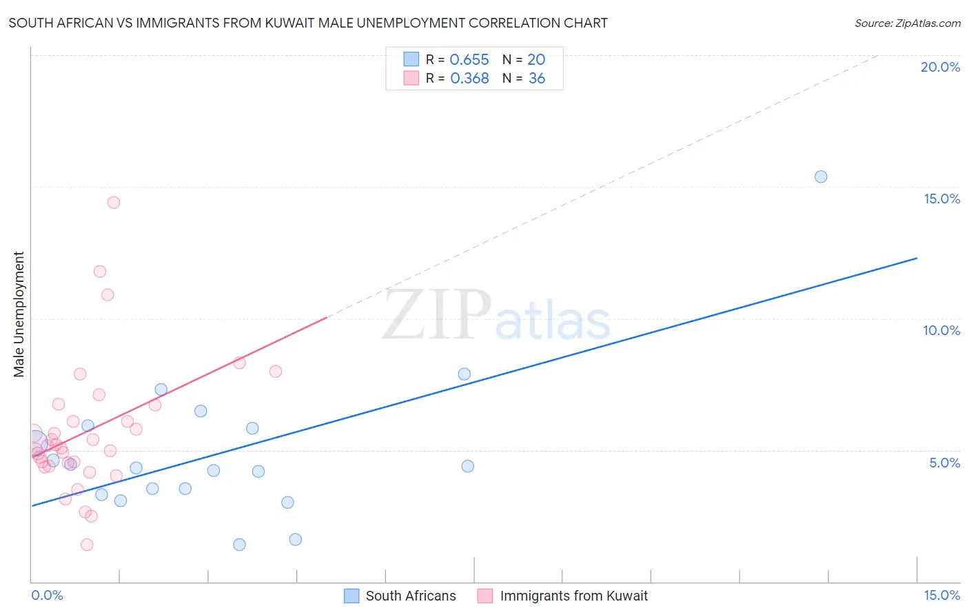 South African vs Immigrants from Kuwait Male Unemployment