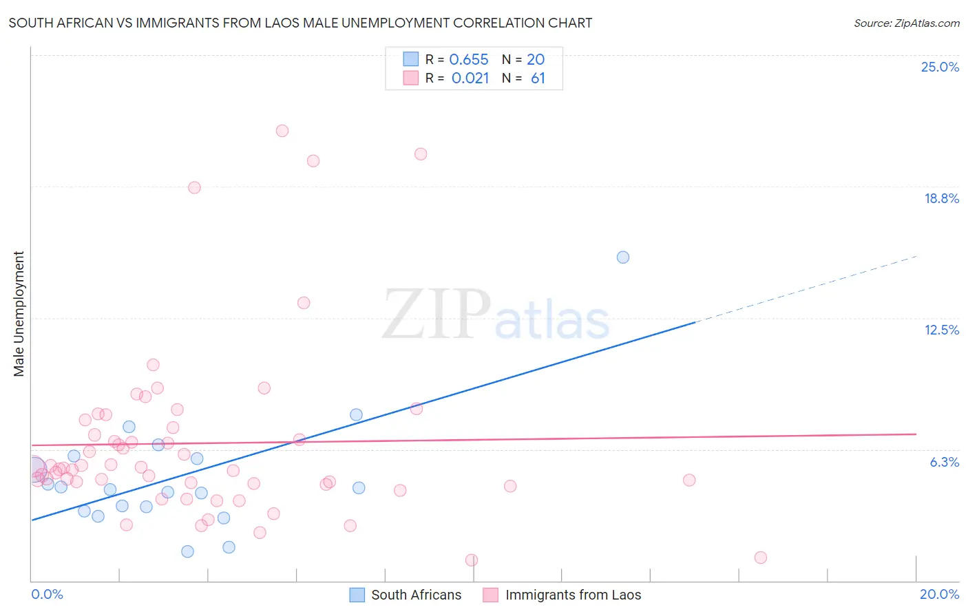 South African vs Immigrants from Laos Male Unemployment