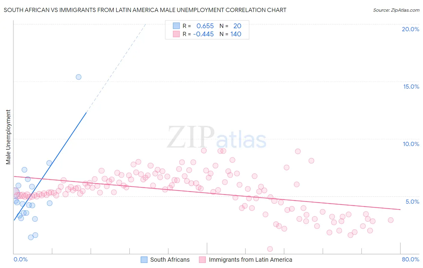South African vs Immigrants from Latin America Male Unemployment