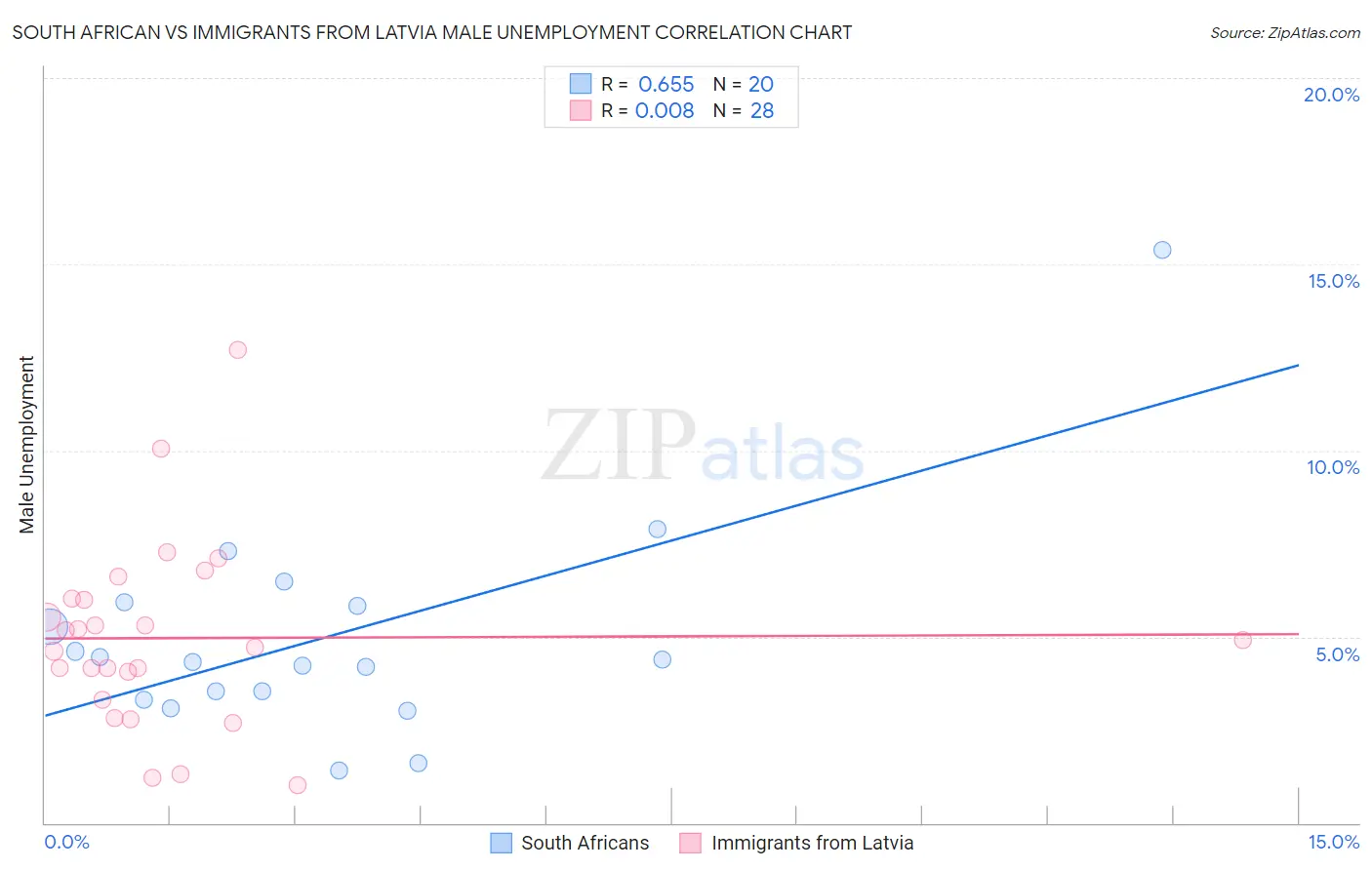 South African vs Immigrants from Latvia Male Unemployment