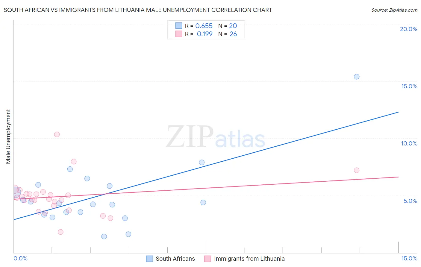 South African vs Immigrants from Lithuania Male Unemployment