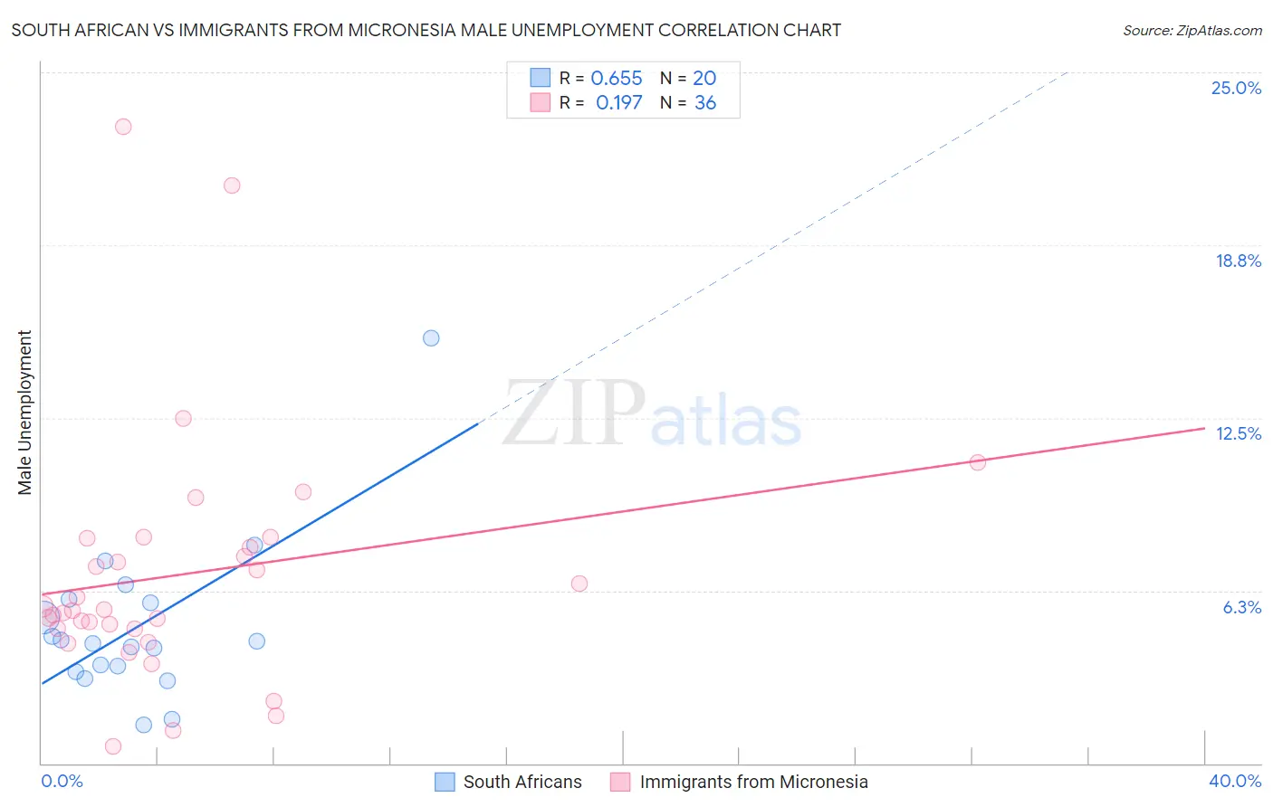 South African vs Immigrants from Micronesia Male Unemployment