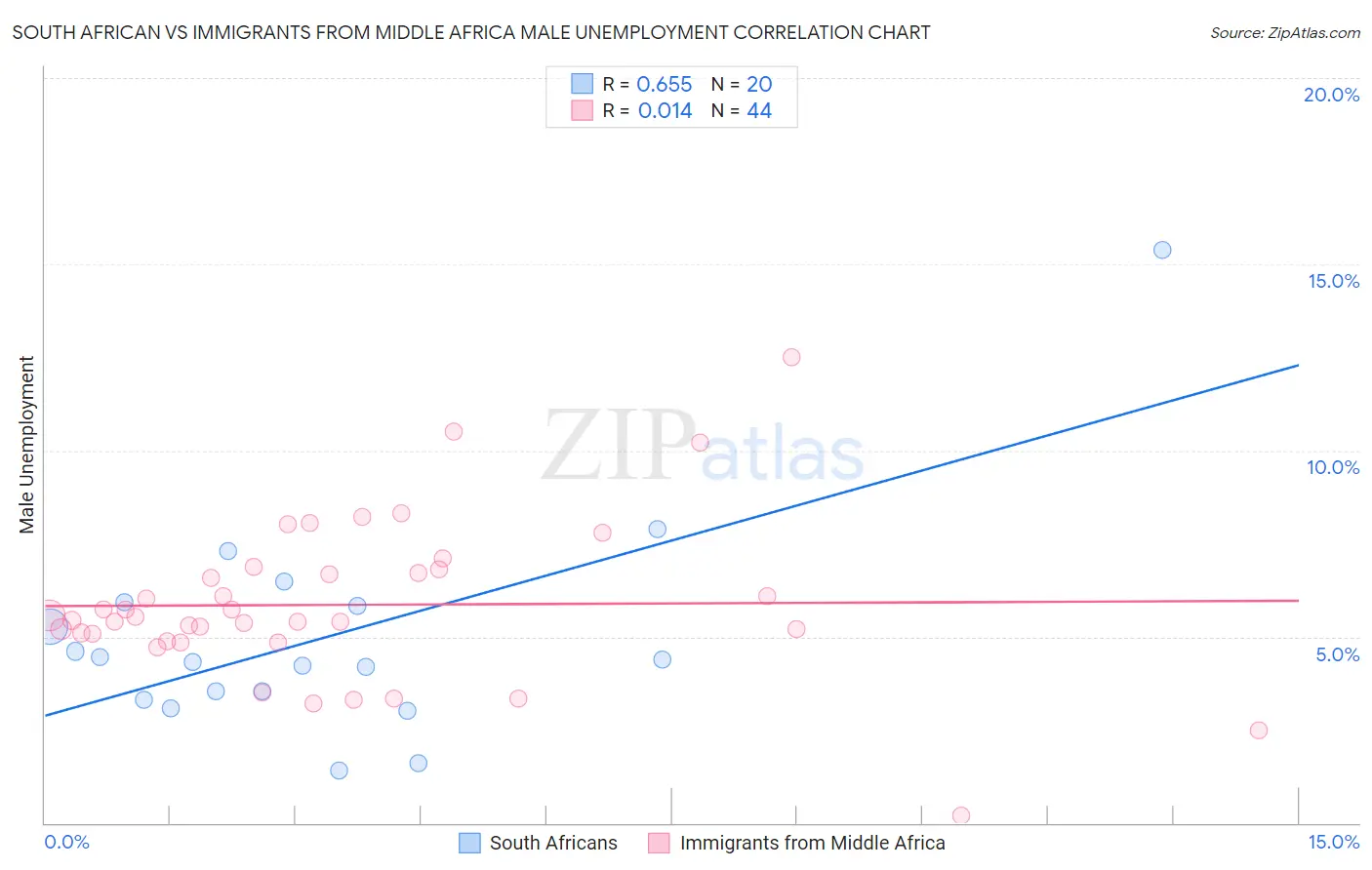 South African vs Immigrants from Middle Africa Male Unemployment