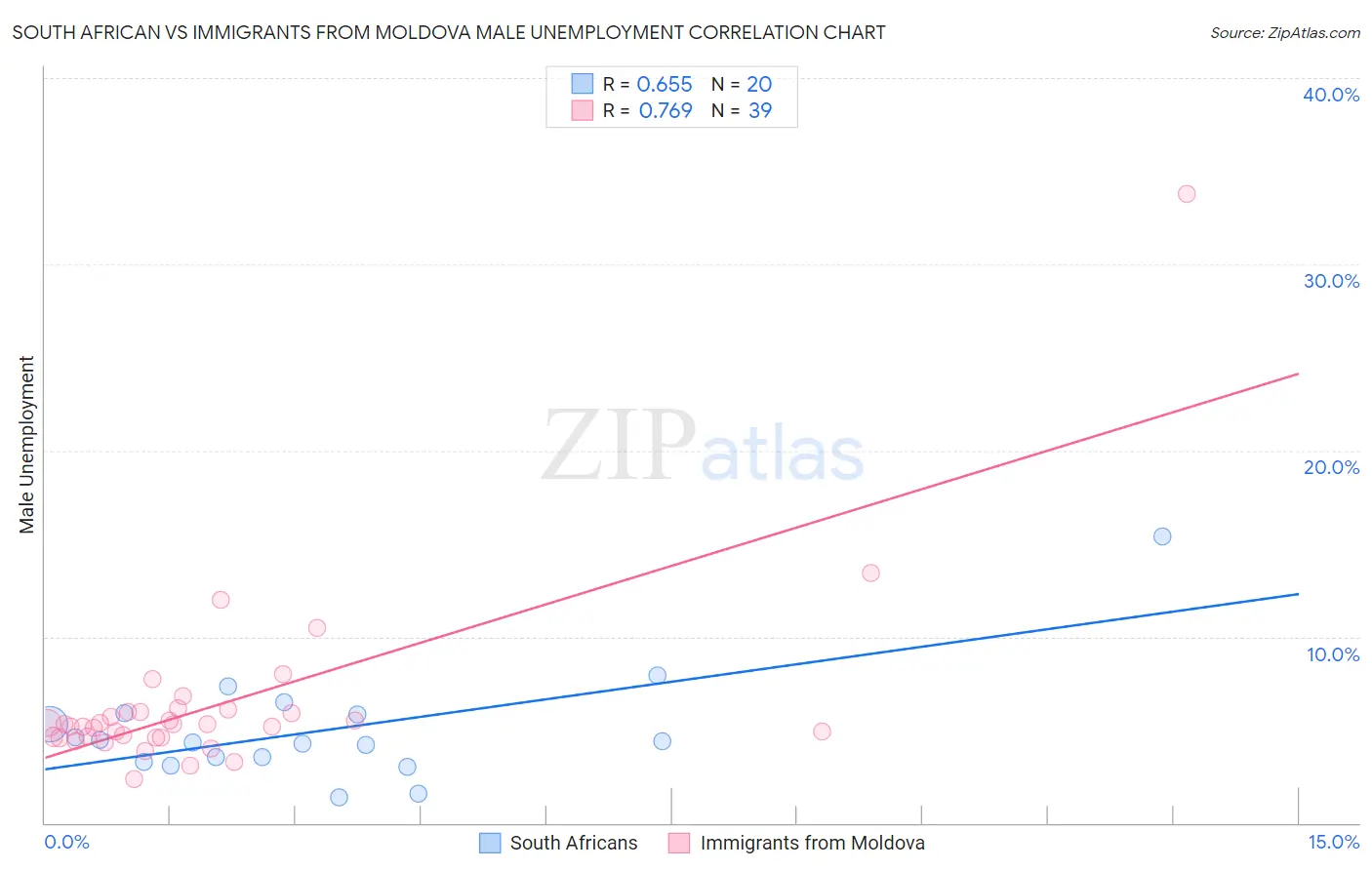 South African vs Immigrants from Moldova Male Unemployment