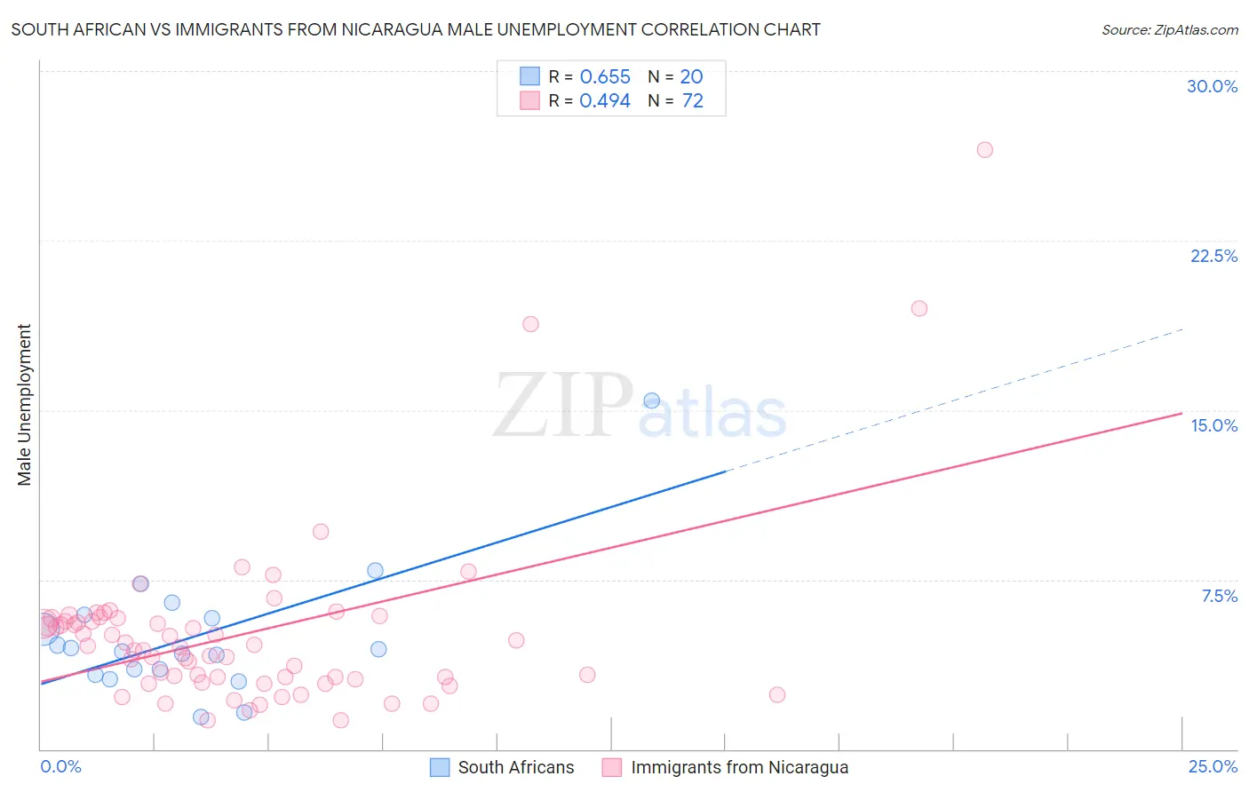 South African vs Immigrants from Nicaragua Male Unemployment