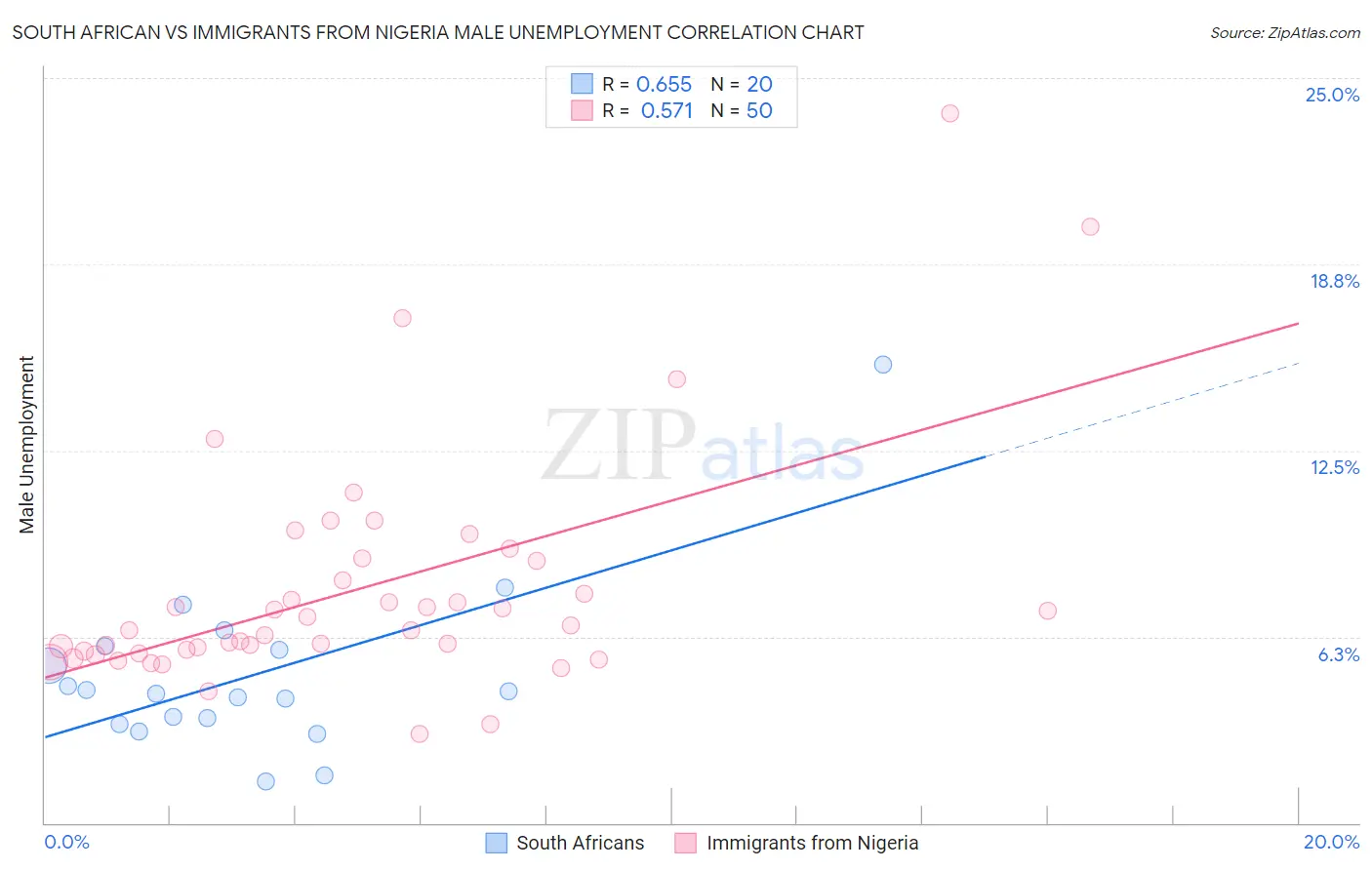 South African vs Immigrants from Nigeria Male Unemployment