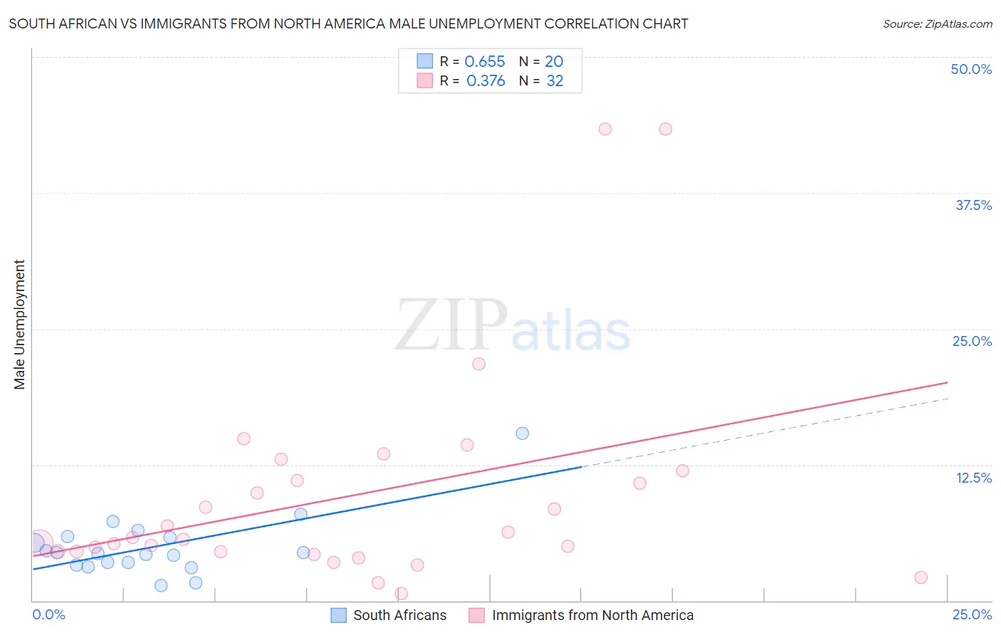 South African vs Immigrants from North America Male Unemployment