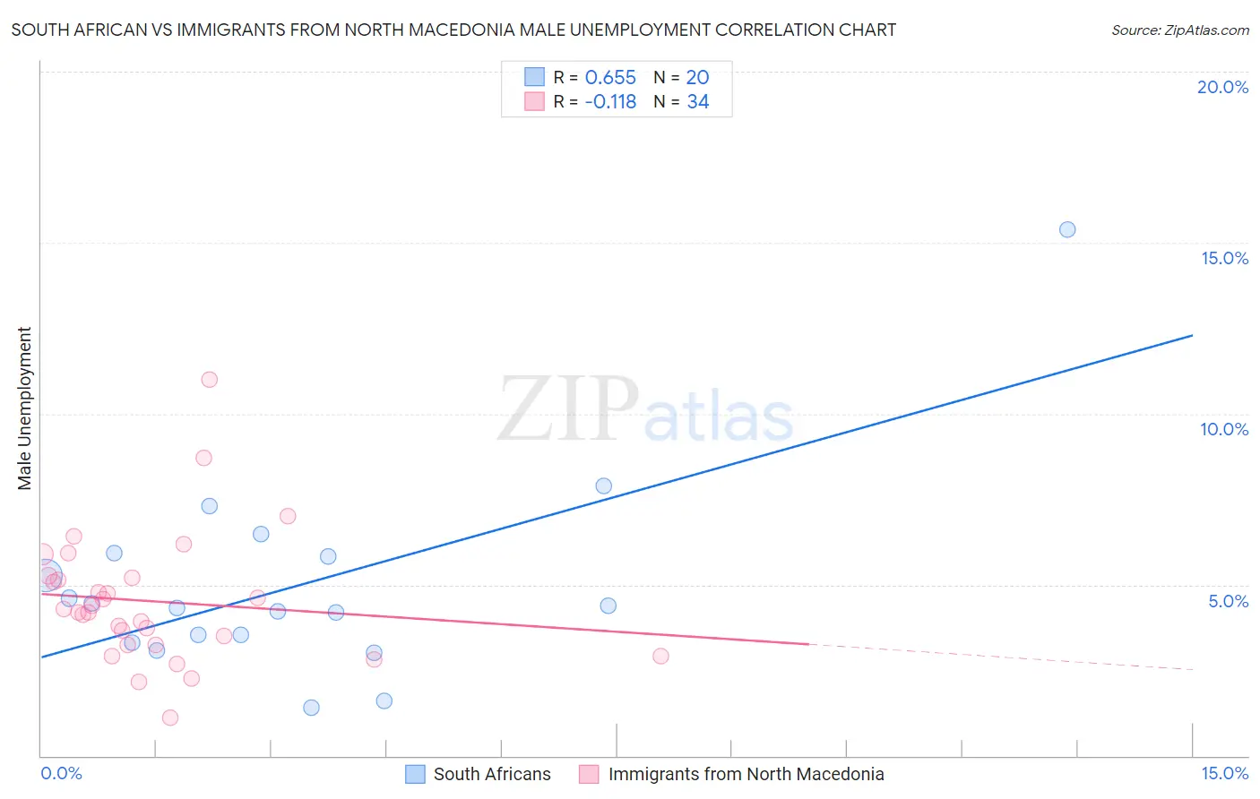 South African vs Immigrants from North Macedonia Male Unemployment