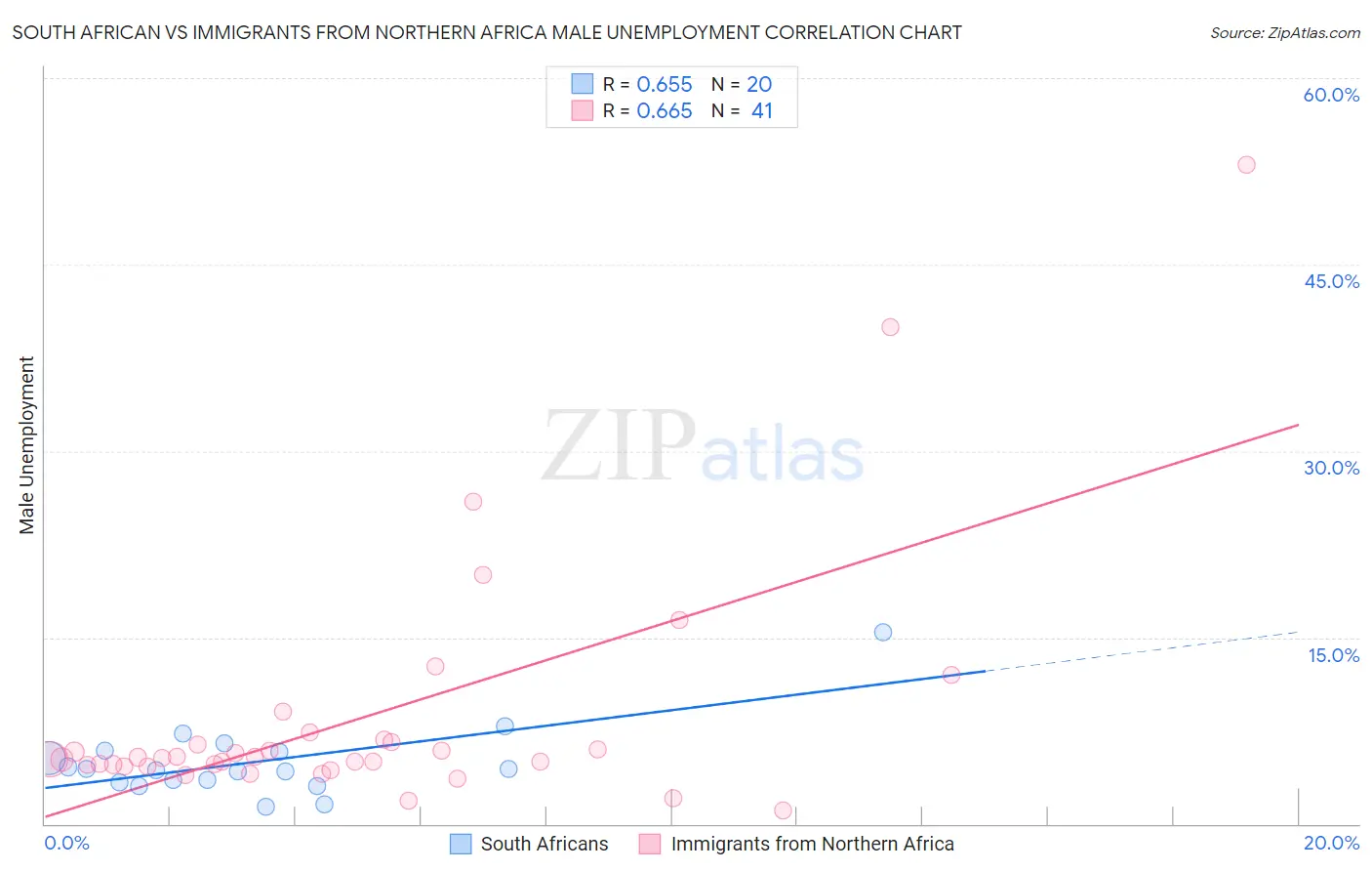 South African vs Immigrants from Northern Africa Male Unemployment