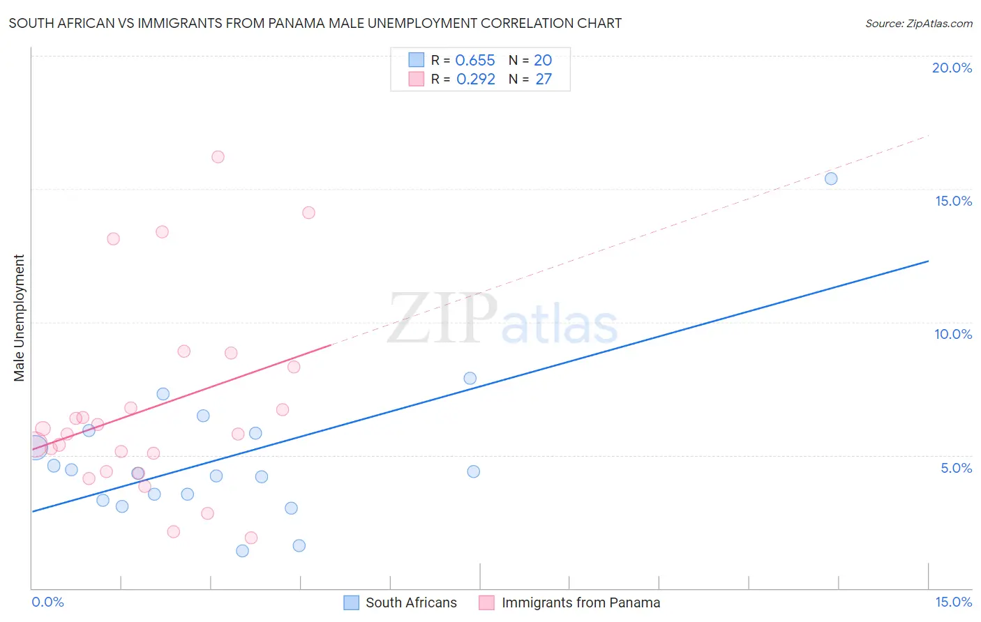 South African vs Immigrants from Panama Male Unemployment