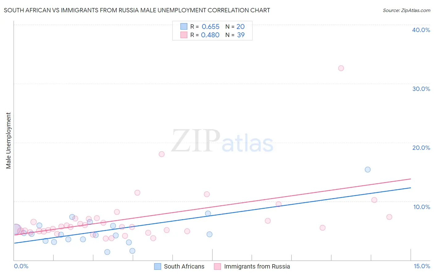 South African vs Immigrants from Russia Male Unemployment