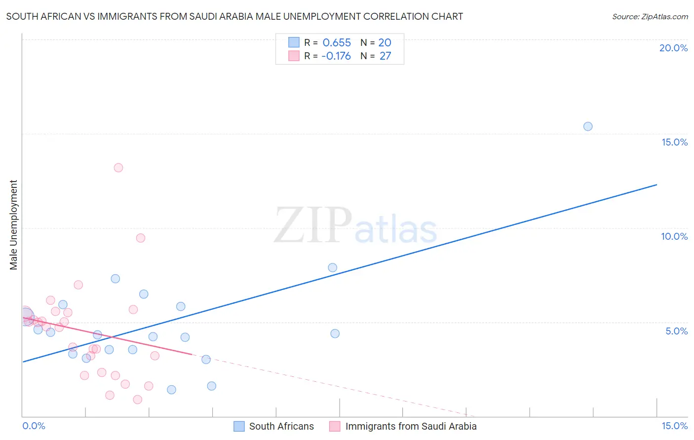 South African vs Immigrants from Saudi Arabia Male Unemployment