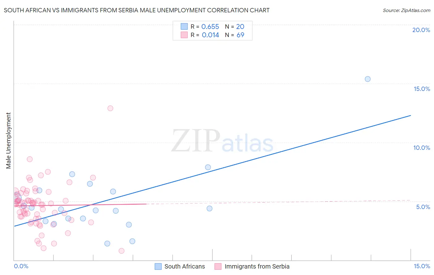 South African vs Immigrants from Serbia Male Unemployment