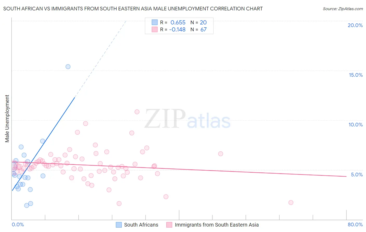 South African vs Immigrants from South Eastern Asia Male Unemployment