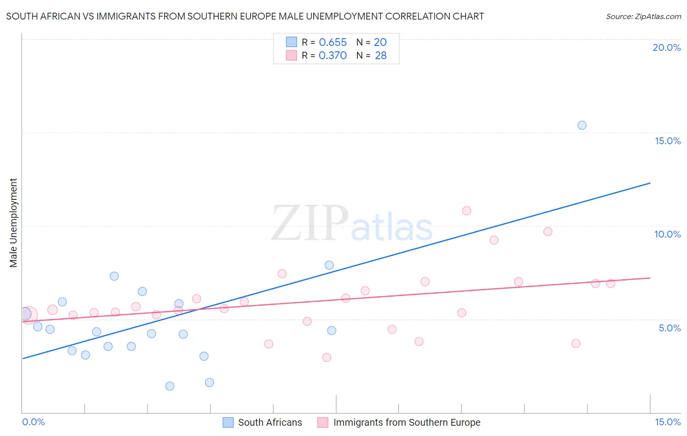 South African vs Immigrants from Southern Europe Male Unemployment