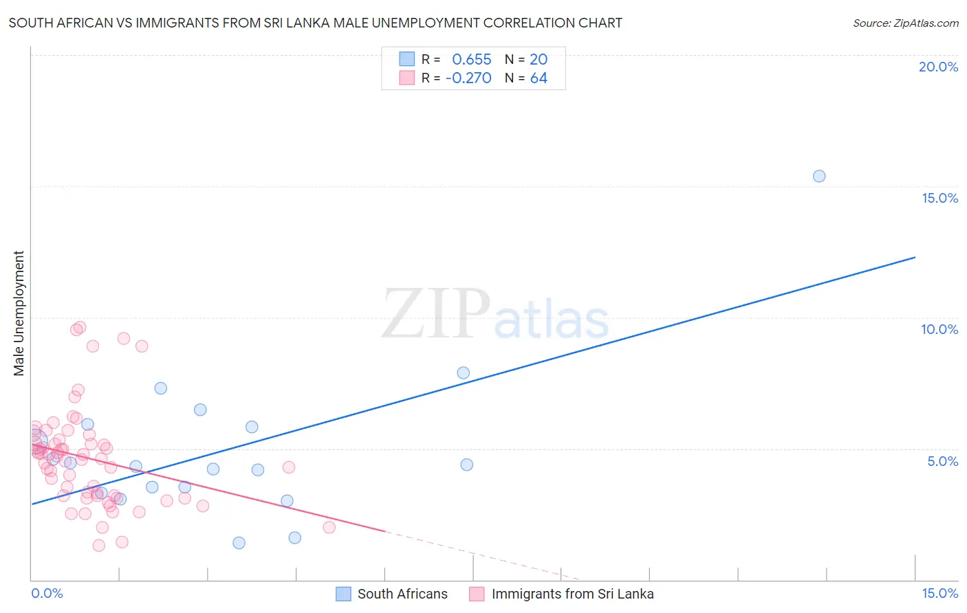 South African vs Immigrants from Sri Lanka Male Unemployment