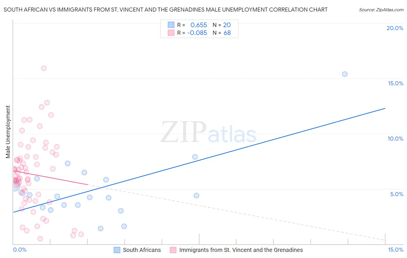 South African vs Immigrants from St. Vincent and the Grenadines Male Unemployment