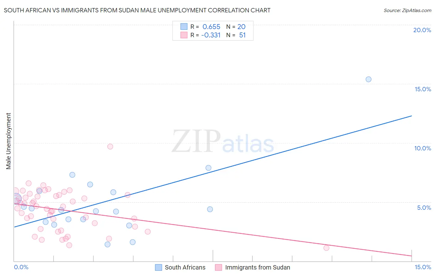 South African vs Immigrants from Sudan Male Unemployment