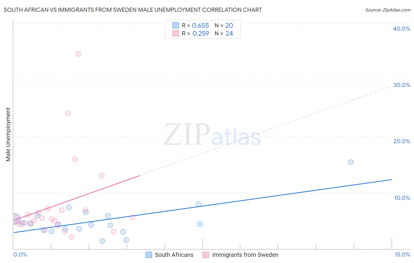 South African vs Immigrants from Sweden Male Unemployment