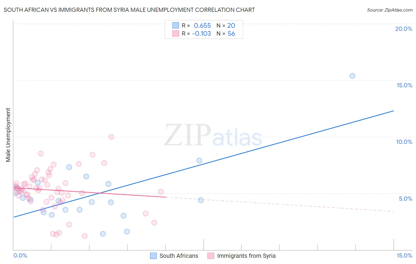 South African vs Immigrants from Syria Male Unemployment