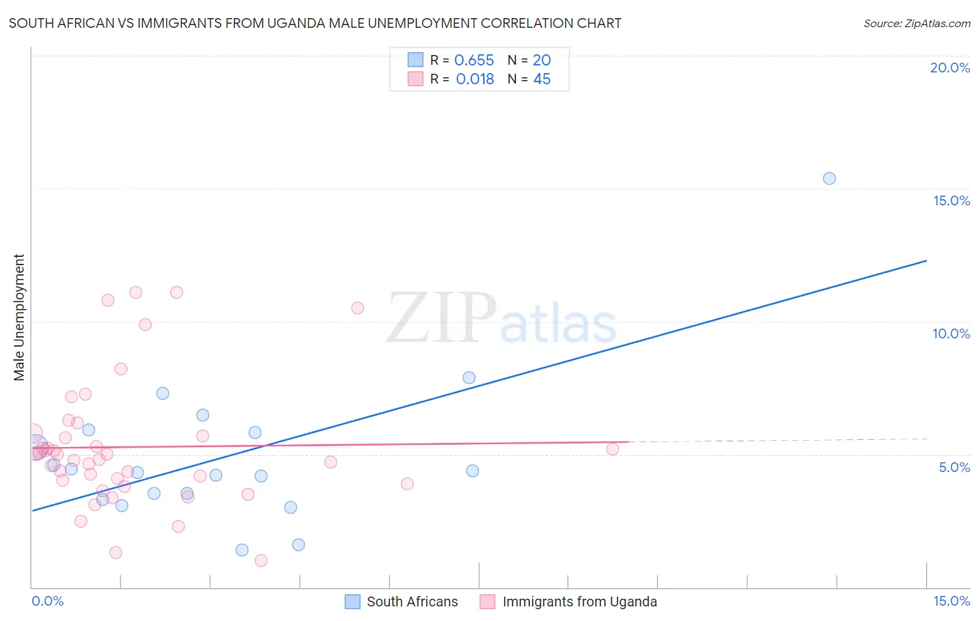 South African vs Immigrants from Uganda Male Unemployment