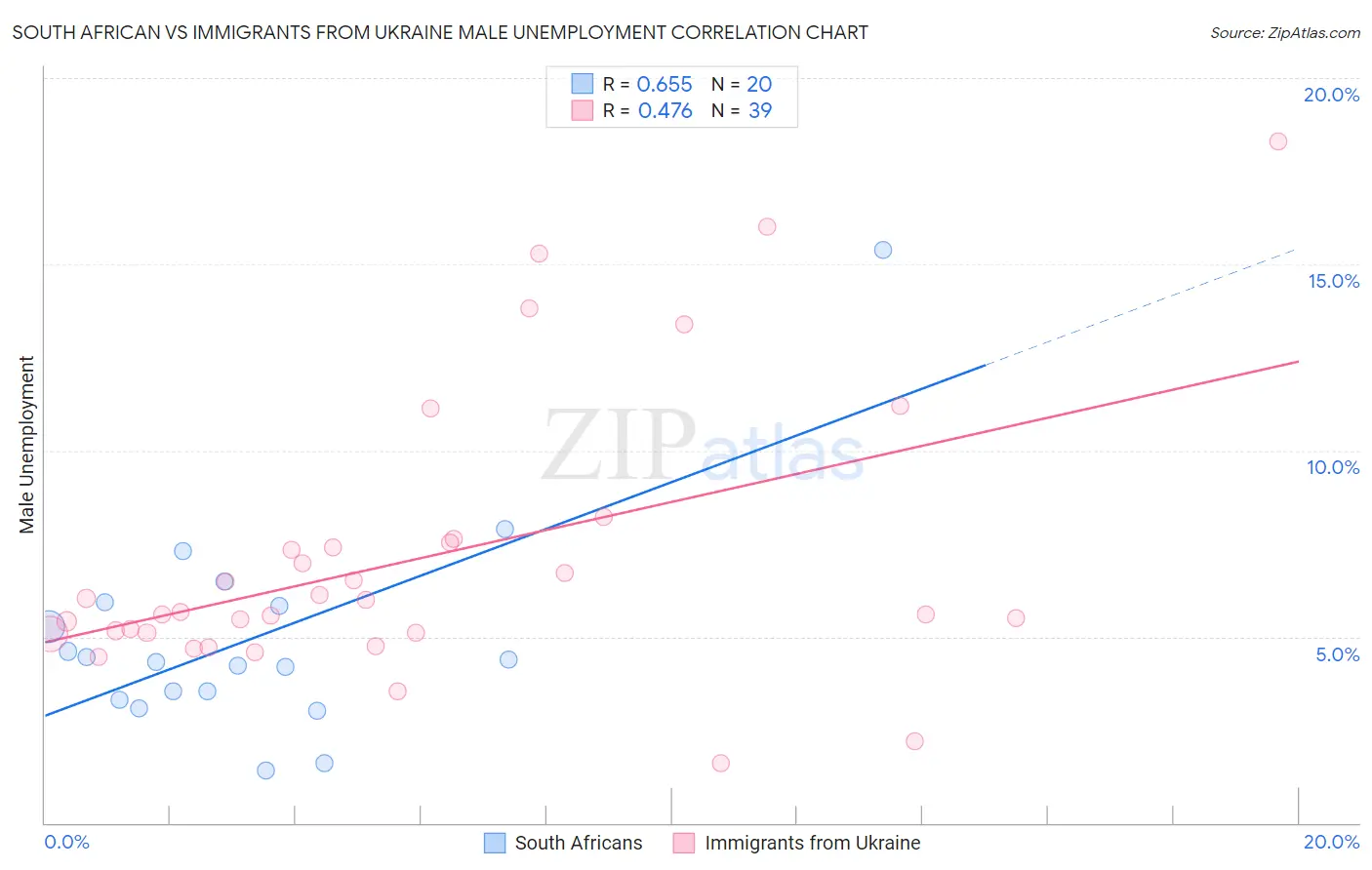 South African vs Immigrants from Ukraine Male Unemployment