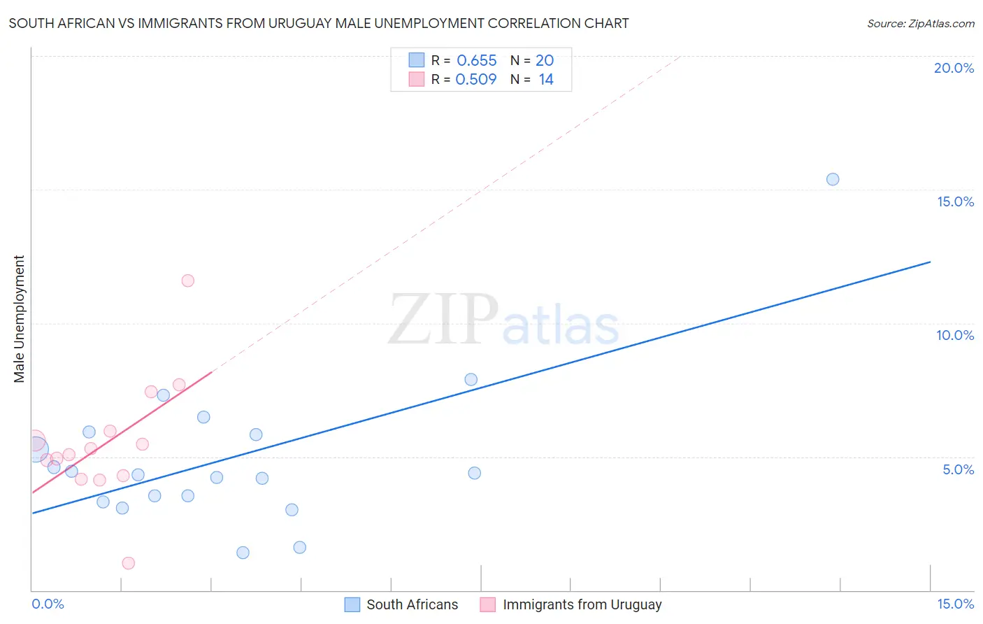 South African vs Immigrants from Uruguay Male Unemployment