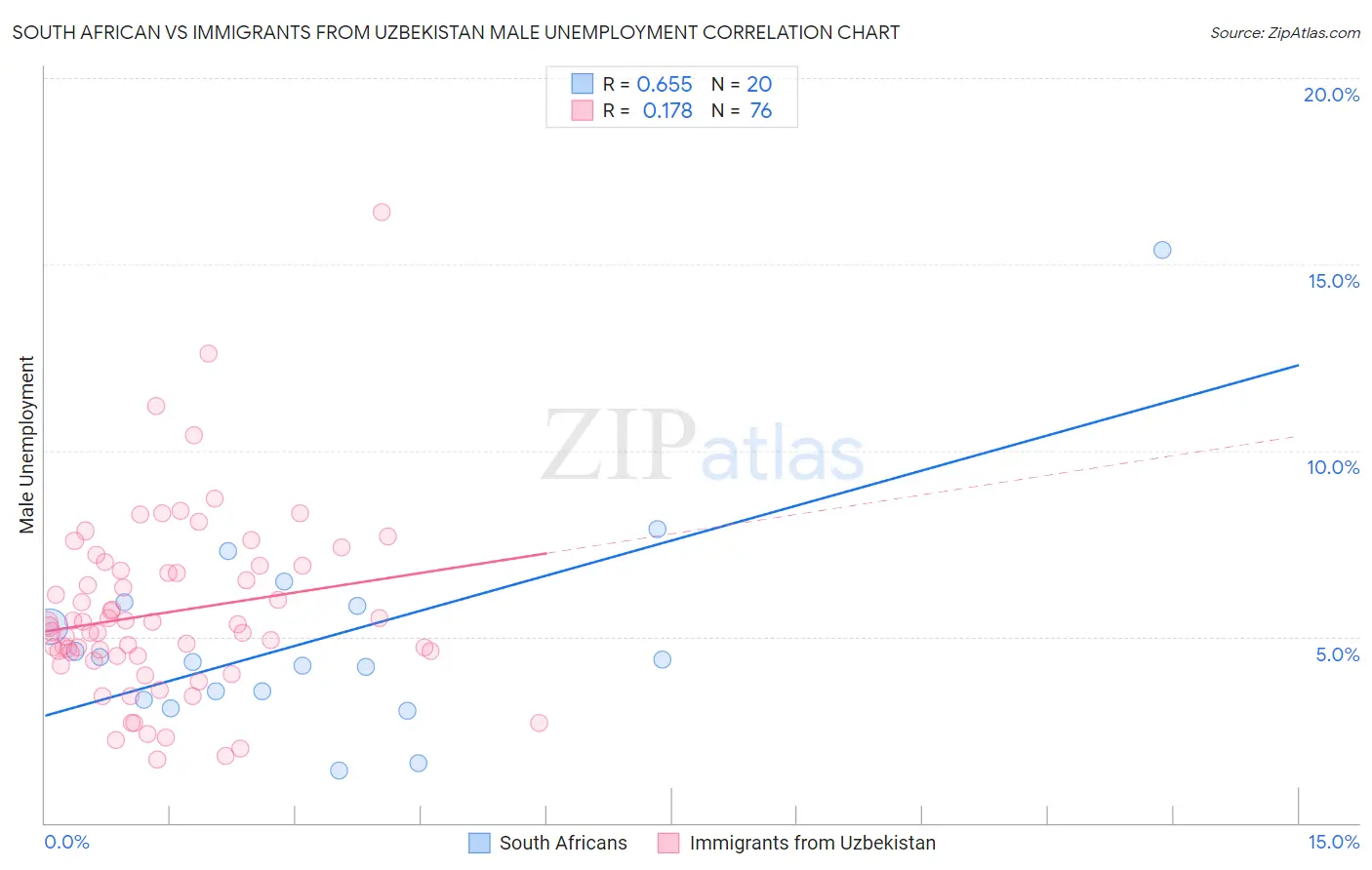 South African vs Immigrants from Uzbekistan Male Unemployment