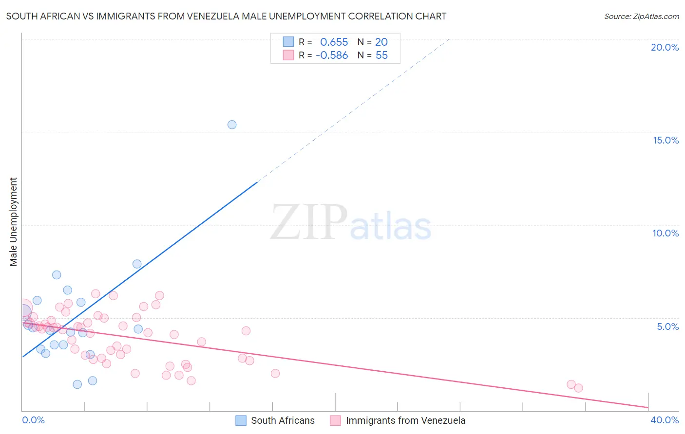 South African vs Immigrants from Venezuela Male Unemployment