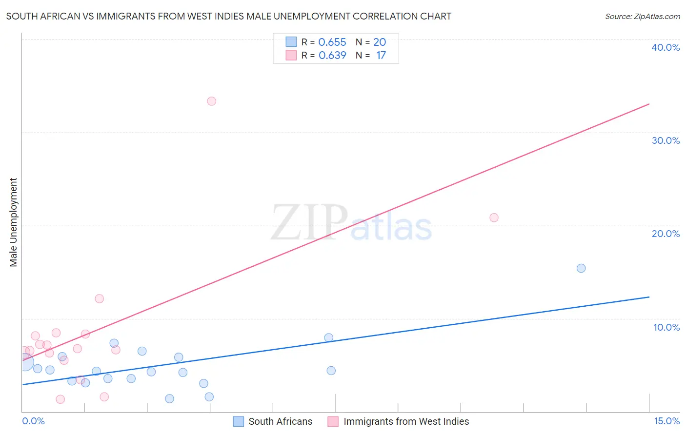 South African vs Immigrants from West Indies Male Unemployment