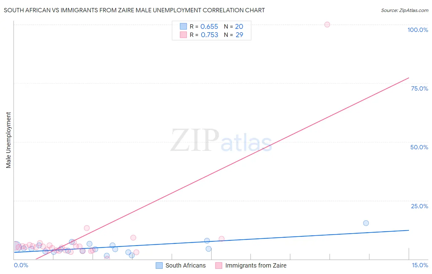 South African vs Immigrants from Zaire Male Unemployment