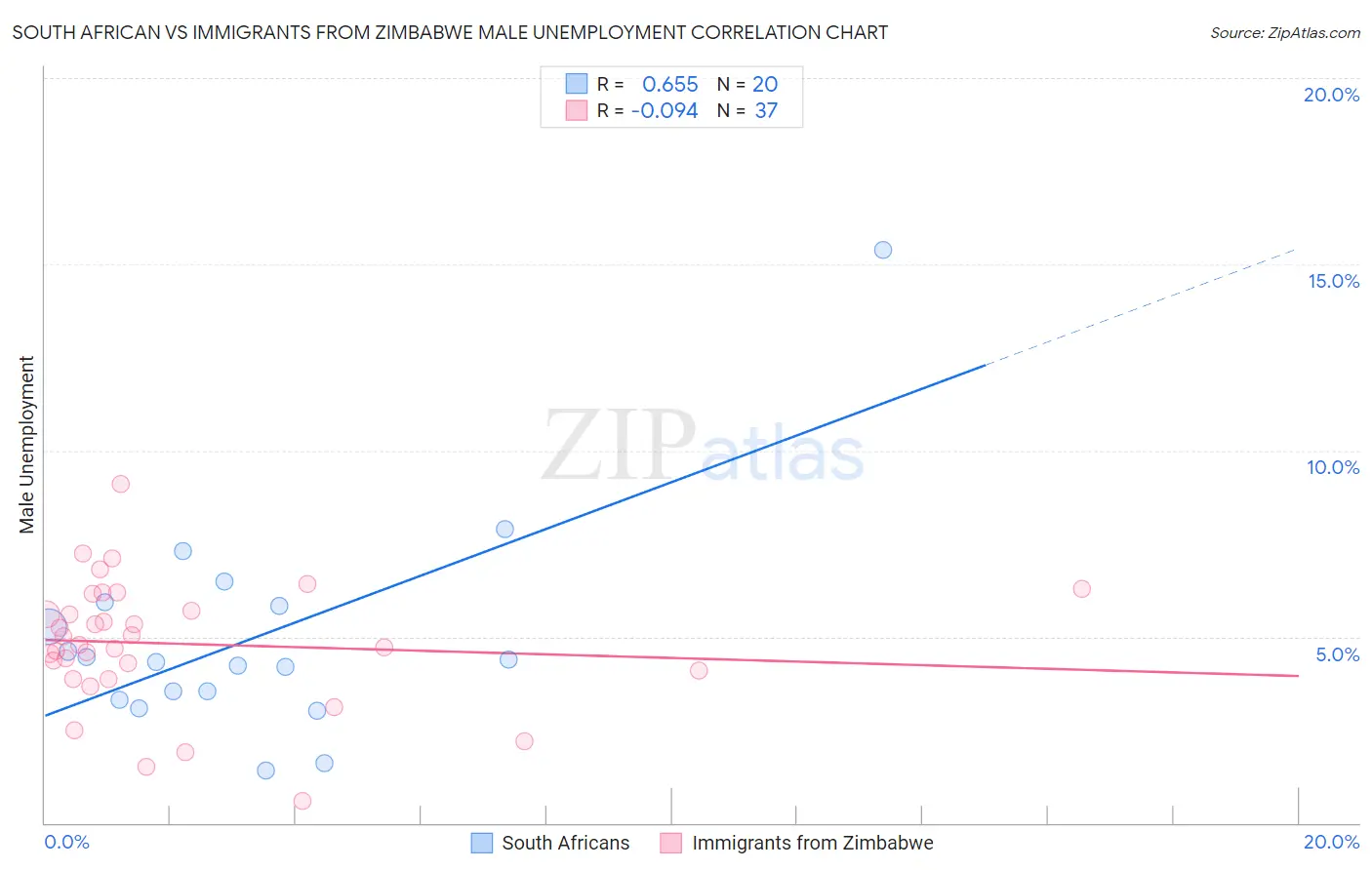 South African vs Immigrants from Zimbabwe Male Unemployment