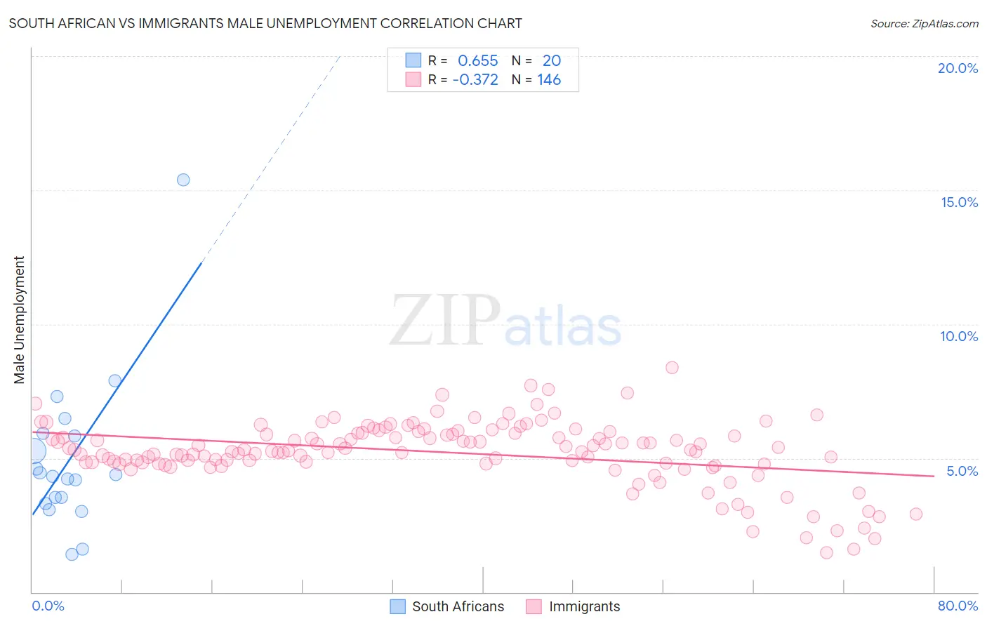 South African vs Immigrants Male Unemployment