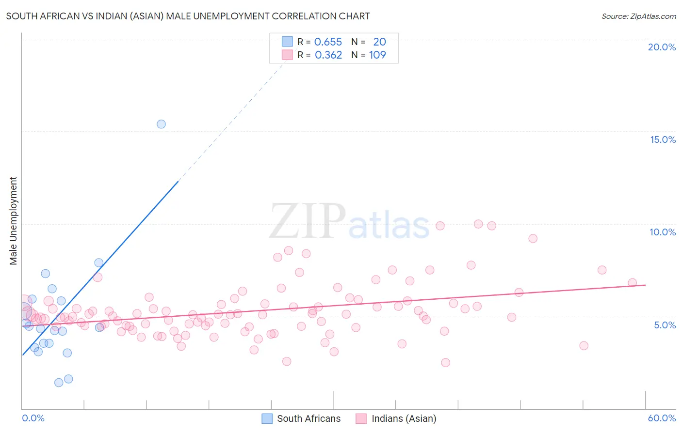 South African vs Indian (Asian) Male Unemployment