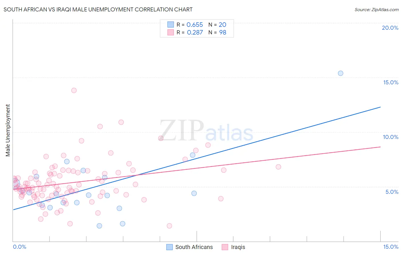 South African vs Iraqi Male Unemployment