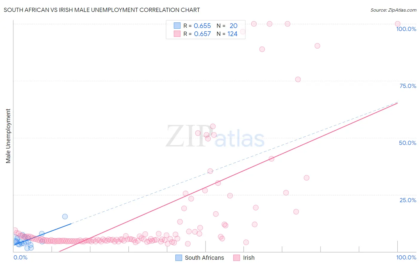 South African vs Irish Male Unemployment