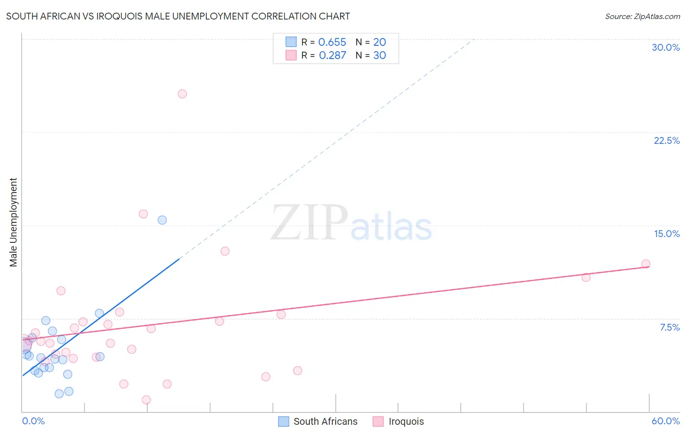 South African vs Iroquois Male Unemployment