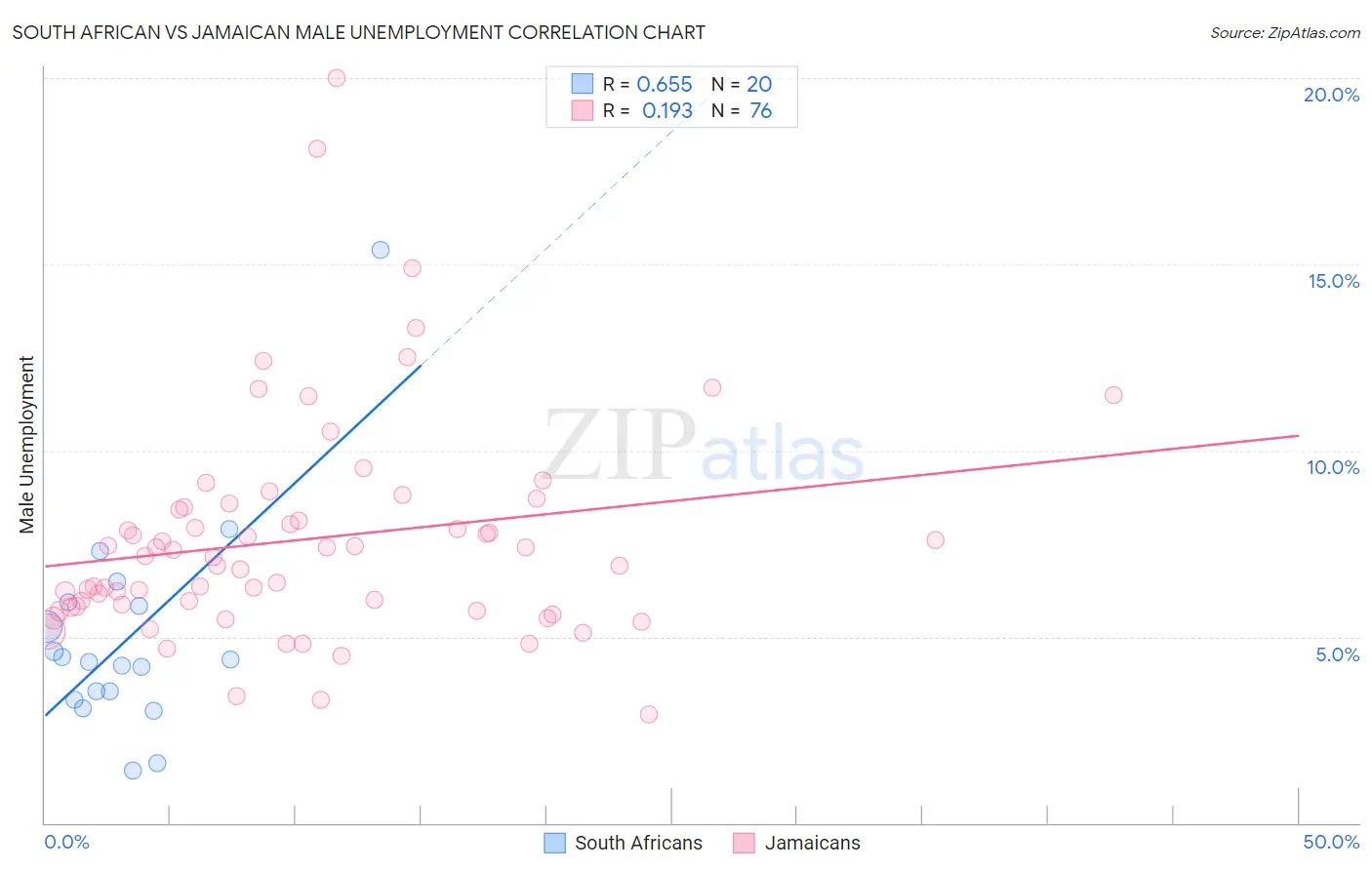 South African vs Jamaican Male Unemployment