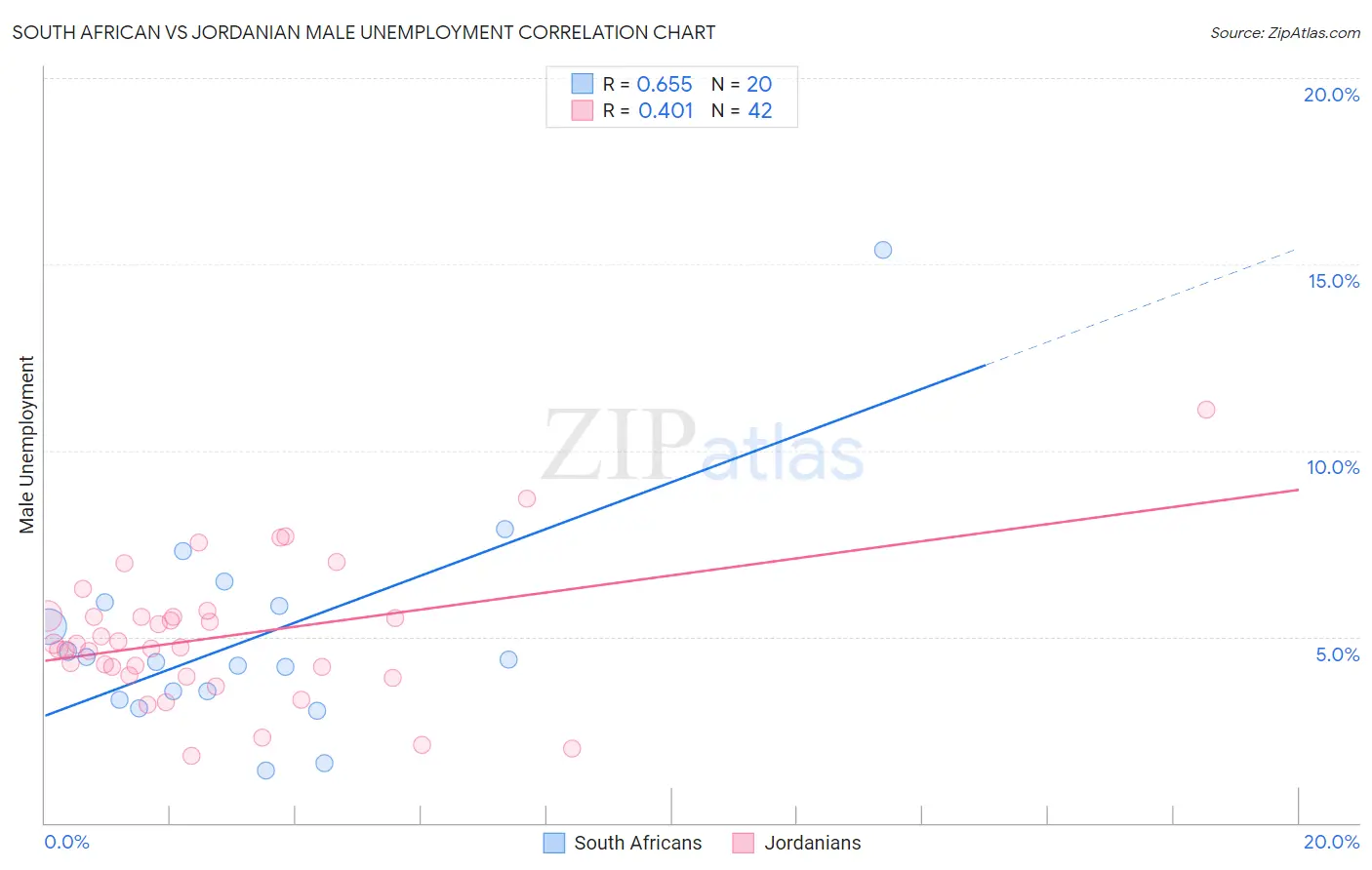 South African vs Jordanian Male Unemployment