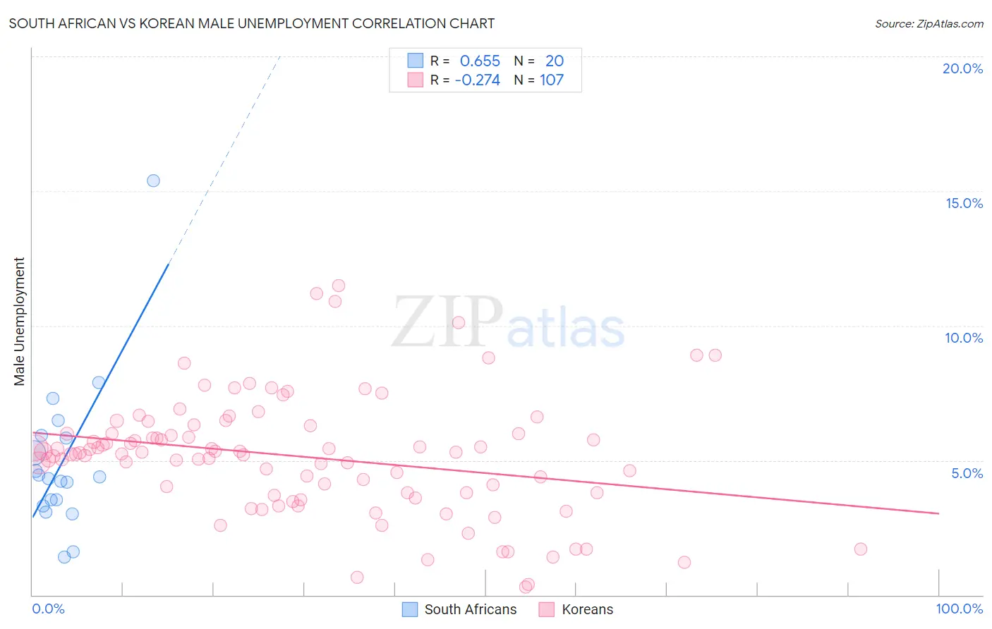 South African vs Korean Male Unemployment