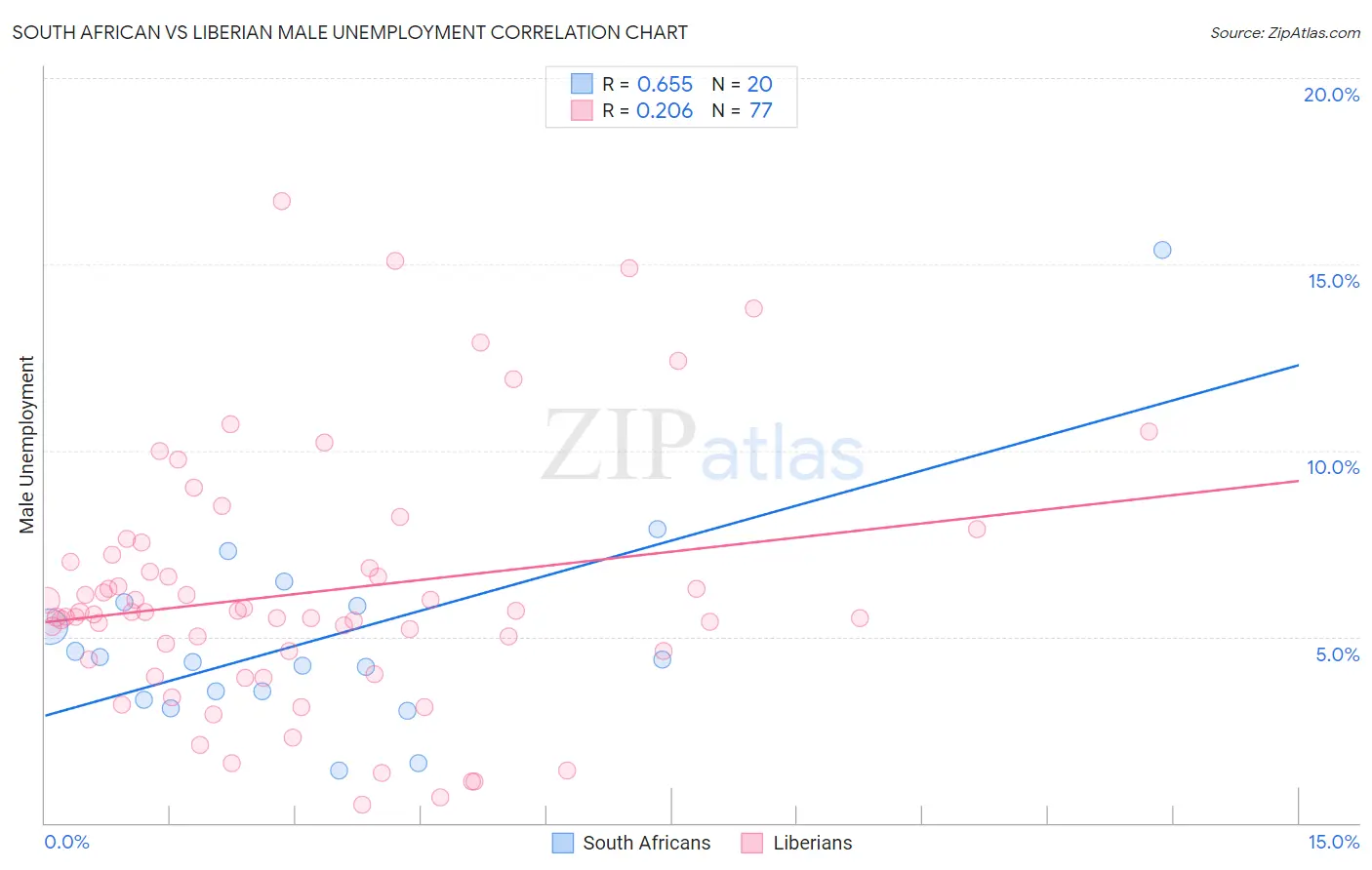South African vs Liberian Male Unemployment