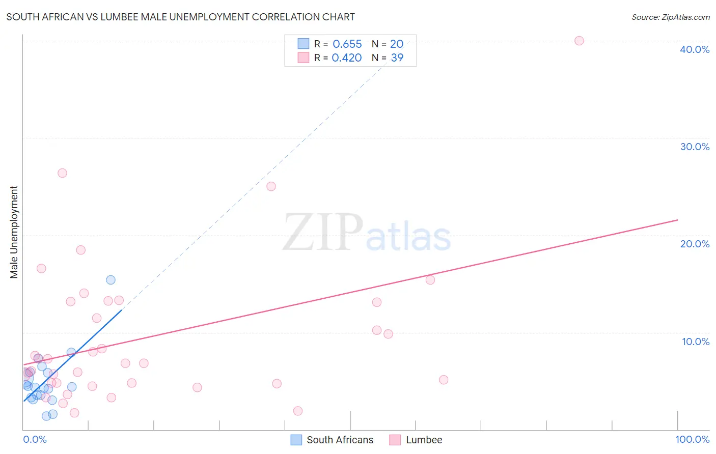 South African vs Lumbee Male Unemployment
