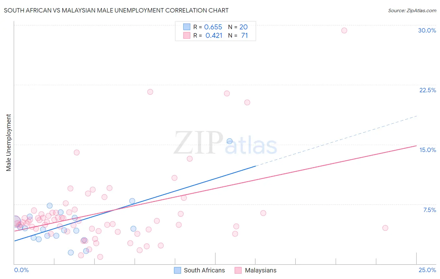 South African vs Malaysian Male Unemployment